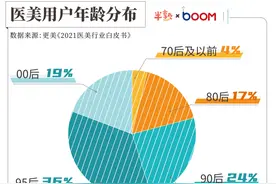 20岁打水光针、玻尿酸，00后都开始卷医美了图片