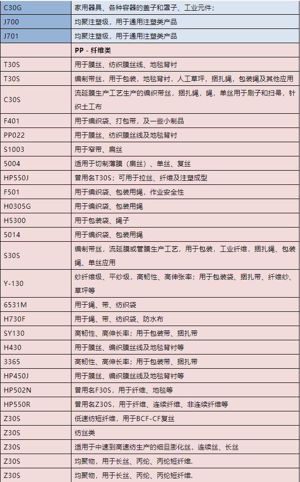如何通过牌号看懂聚丙烯？（附最全PP牌号及用途一览表）
