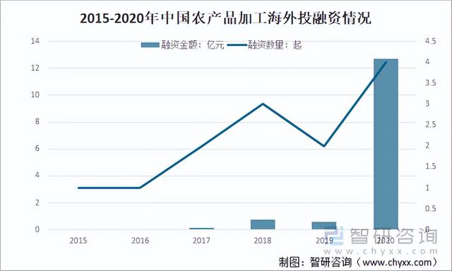 2021中国农产品加工行业经营现状、投融资现状及行业发展建议分析