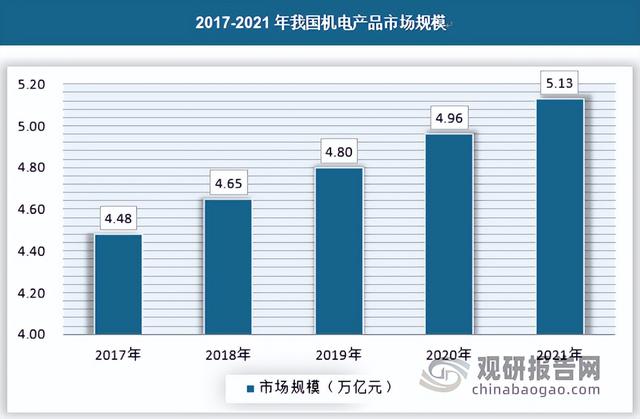 中国机电产品行业现状深度分析与发展前景预测报告