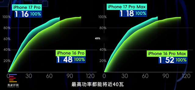 iPhone 17测评解禁！Air耐弯吗？基础款不“丐”，全系续航都很猛