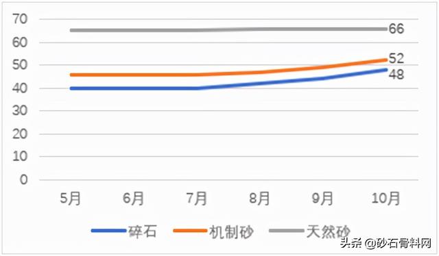 长沙砂石价格表
