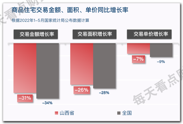 山西楼市偏向虎山行？施工面积库存超8年！开工较销售多295万平米