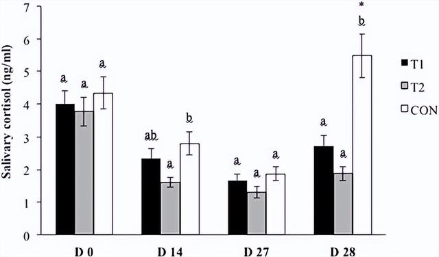 苯并菲啶生物碱降低猪唾液皮质醇水平和沙门氏菌感染的研究