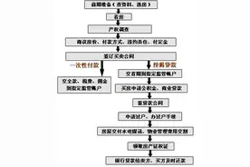 房产过户分几步，看完流程少跑路图片