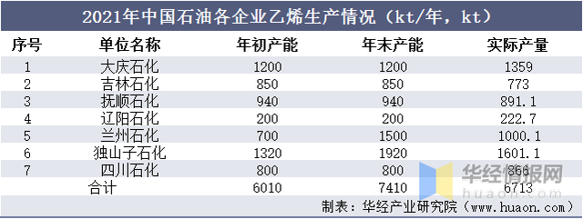 2021年乙烯产能、供需现状、市场竞争格局及重点企业分析