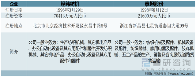 2022年中国纺织机械行业重点企业对比分析:经纬纺机vs泰坦股份