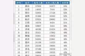 山东各市2022年高考本科上线率详情图片