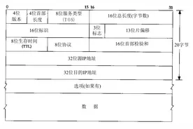 TCP/IP协议——IP协议图片