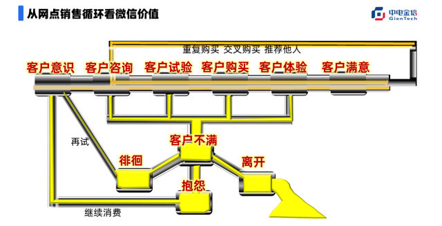 银行零售网点如何借力微信搞定营销?