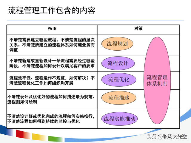 流程持续优化的路线图，100页流程设计与优化方法