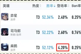 “圣杯毒霸流”扁鹊开始崛起，排位胜率高达68%，铭文出装是关键图片