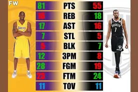 美媒将科比和杜兰特9项单场最高数据进行比较，谁是更好的得分手图片