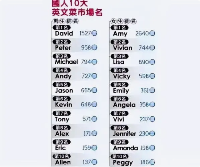 学生英文名别乱取，你觉得高大上，在外国人看来和“翠花”一样土
