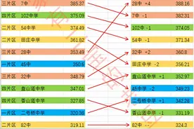 天津河东最近这两年的初中成绩排位变化数据分享图片
