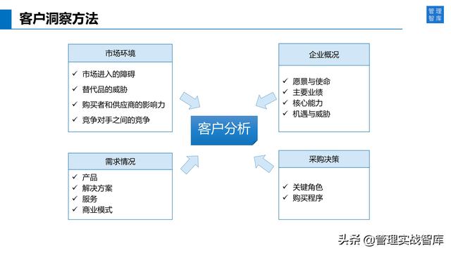 ѧϰ��Ϊ���Կͻ�Ϊ���ĵ�Ӫ����ϵ��34��PPT��⣩