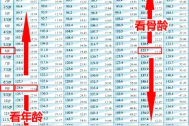 骨龄偏小的孩子，一年只长4公分，生长速度特别慢，家长要注意了图片