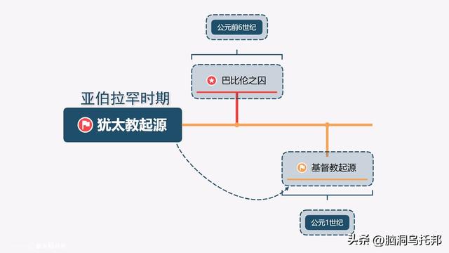 信徒超过25亿，占全球总人口的31.2%，历史上耶稣真的存在过吗？