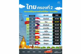 2021全球生活质量最高的国家排行泰国在东盟地区排第2图片