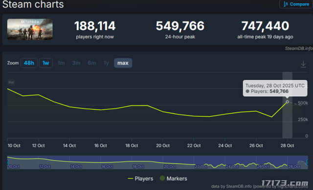 10天狂卖200万份，销量断层第一？国产独游天花板被掀翻