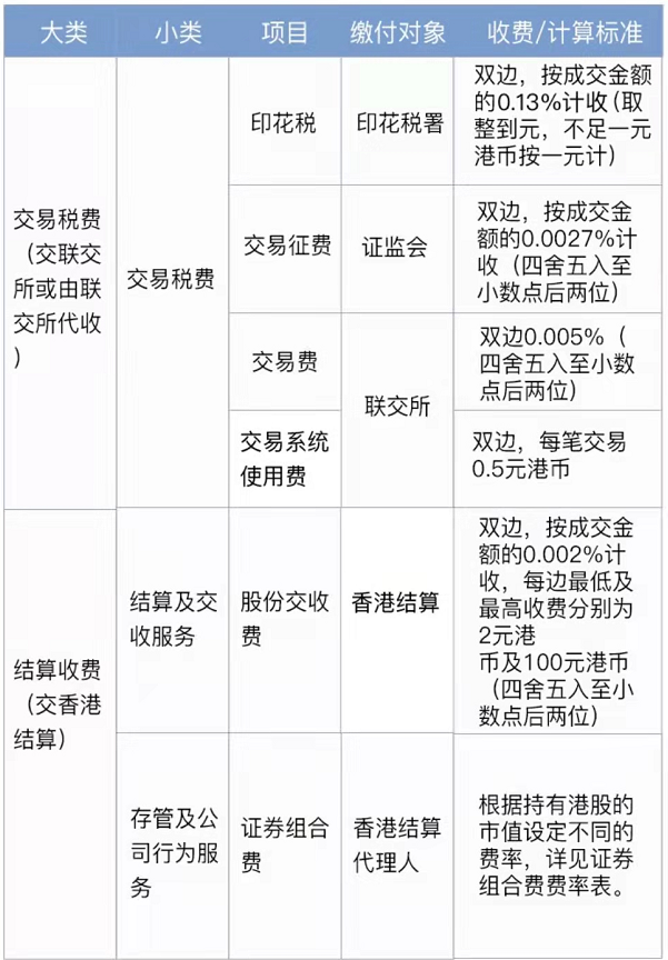 港股交易费用，港股交易手续费是多少（港股通费用详细说明）