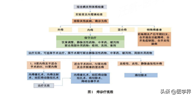 专家：痔疮微创手术非万能 并发症多