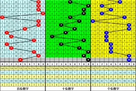 白姐福彩3D第23093期历史同期数据：必杀一码6,预计35下号图片
