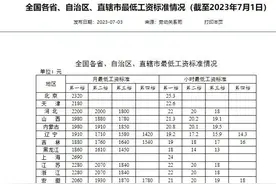 最低工资标准公布！陕西已调整→图片