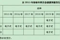 2022年第一期和第二期储蓄国债（凭证式）发行时间和发行利率来了图片