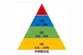 不是吧？连SCI是啥都不知道，你还想发它？！图片