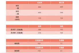 陕西省高考录取分数线公布→图片