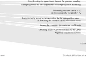 量子物理“很烧脑”？中科大历时6年构建起教育理论框架和思维机制模型，了解一下图片