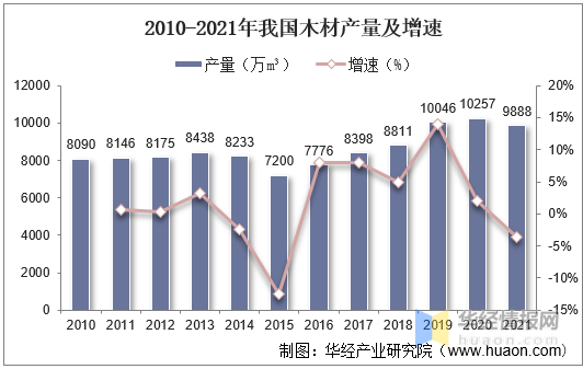 2021年中国木材产量、进出口及市场需求趋势分析