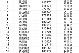 福州市180个乡镇（街道）常住人口数据，闽侯上街镇常住人口最多图片