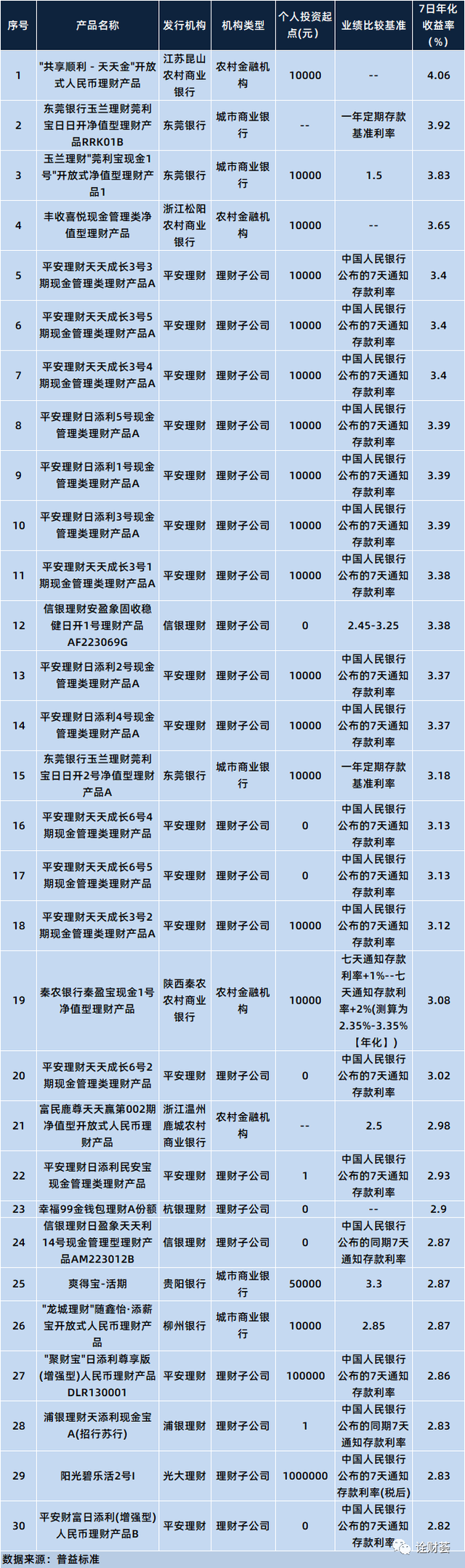 最高收益9.86%！本周在售明星理财产品一览