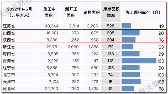 楼市之“雷”为何一触即发？住宅在建库存16省超5年，8省超8年