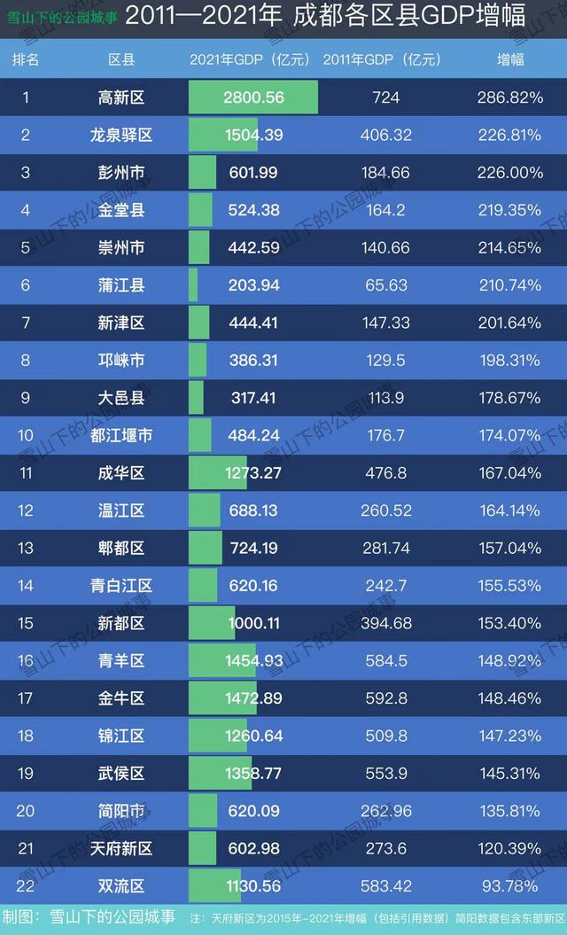 过去十年，谁是成都进步最大的区县？