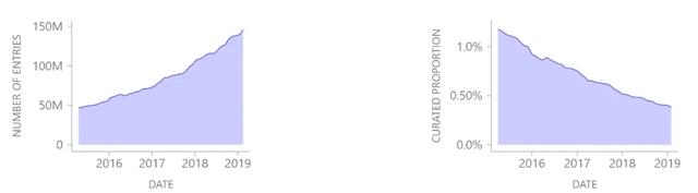 谷歌AI一次注释了10%的已知蛋白质序列，超过人类十年研究成果