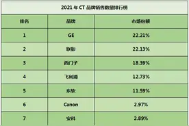 2021年中国CT销售排行榜来了图片