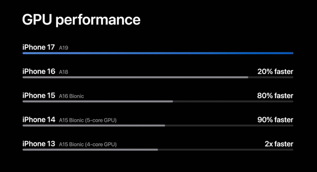 iPhone 17GPU性能较上代提升20%