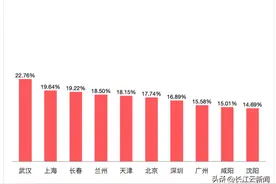 平均时速不到10公里！武汉上班有多“堵”图片