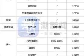 这类房子二手行情更好？有次新叠墅卖出20万/㎡，但新房却不好卖图片