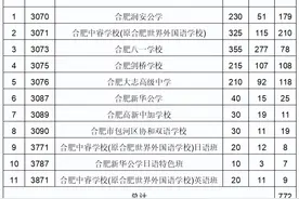 刚刚！2022年合肥市区普通高中录取分数线公布！图片