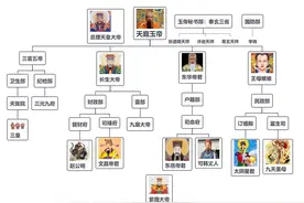天庭十二部门，整理天庭的神话体系图片