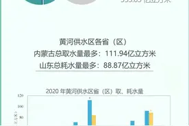 “账单”新鲜出炉！2020年黄河水去哪儿了？图片