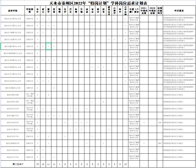 天水市秦州区2022年农村义务教育阶段学校教师特设岗位计划实施方案_天水市秦州区2022年特岗计划教师招聘条件_天水师范学院研究生院调剂信息