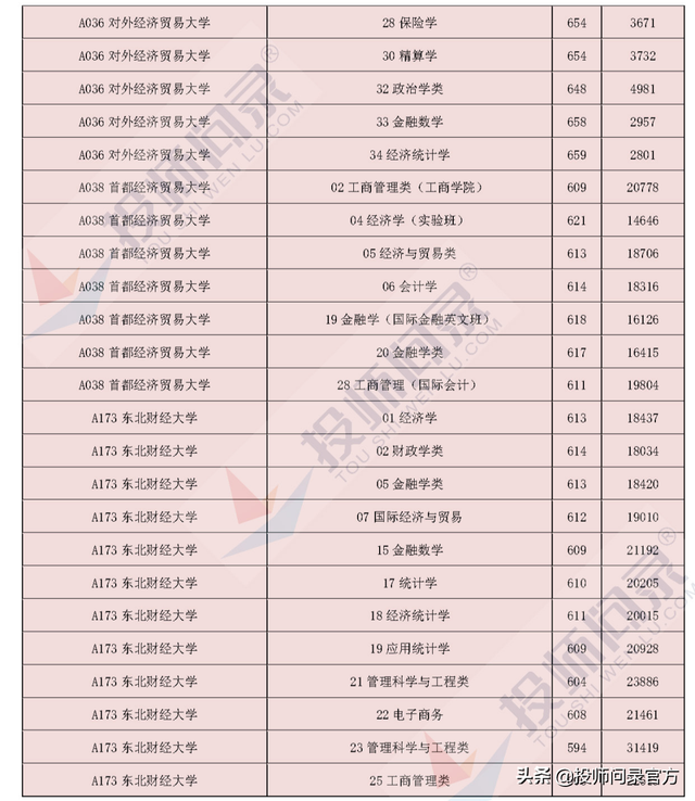 财经类院校大盘点——哪所高校最难考和最易考？