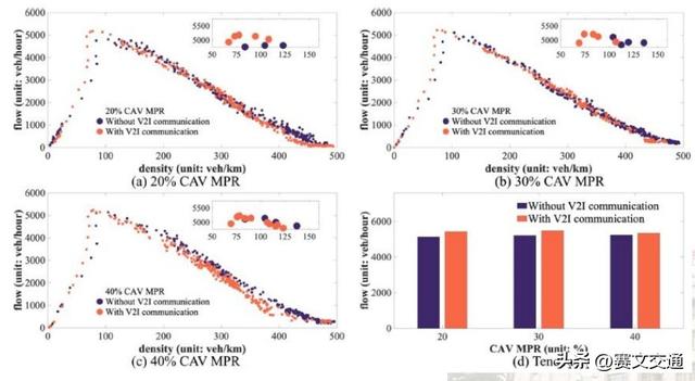 高速公路自动驾驶专用车道关键技术及仿真优化