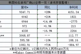 汇率疲软、区块链暴雷，今年韩国游戏大厂的冬天也“不好过”图片