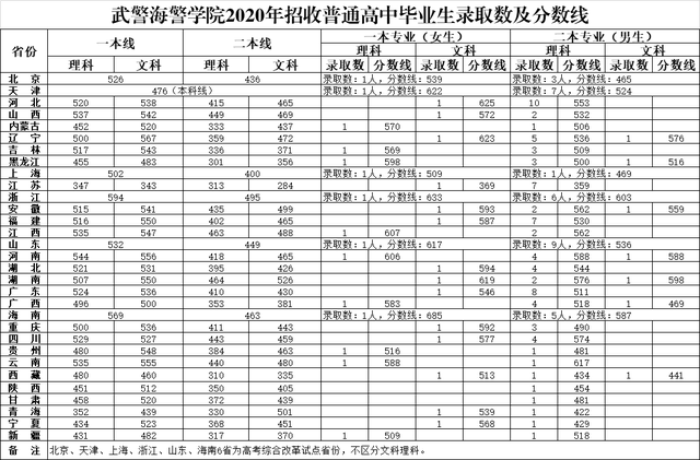 27所本科统招“军校”，历年各省录取分数线
